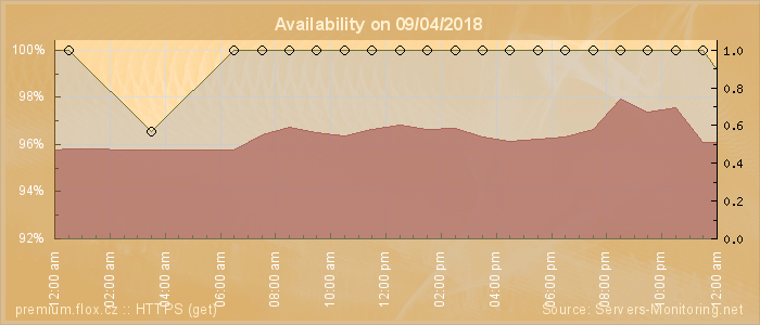 Availability diagram