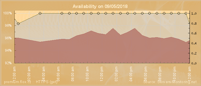 Availability diagram