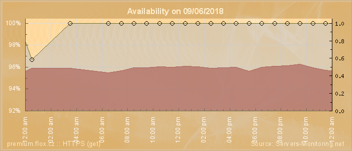 Availability diagram