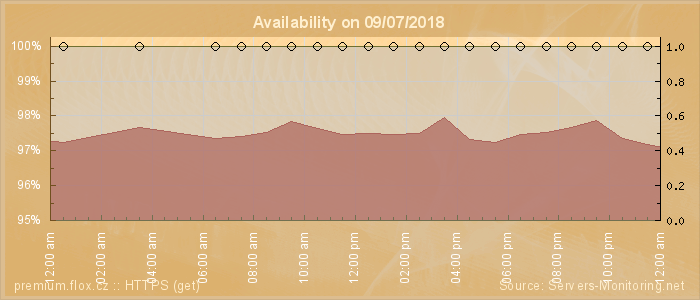 Availability diagram