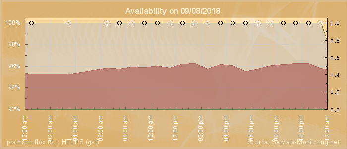 Availability diagram