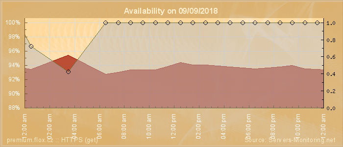 Availability diagram