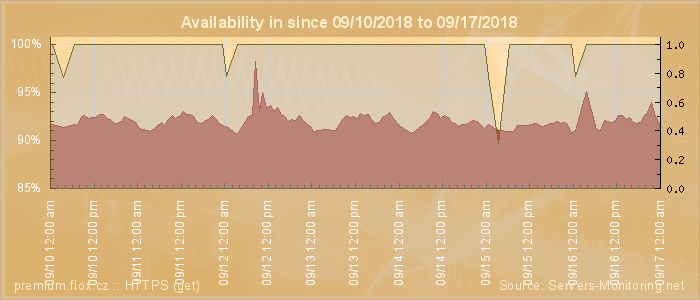 Availability diagram