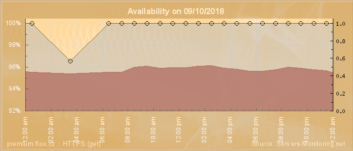 Availability diagram