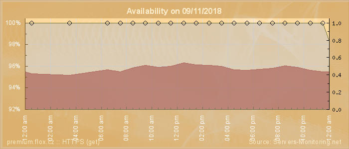 Availability diagram