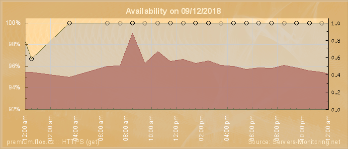 Availability diagram