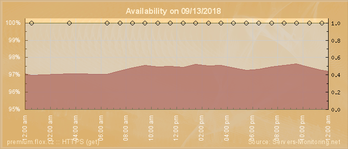 Availability diagram