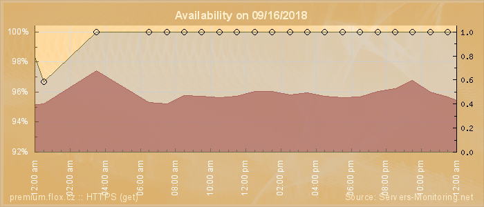 Availability diagram