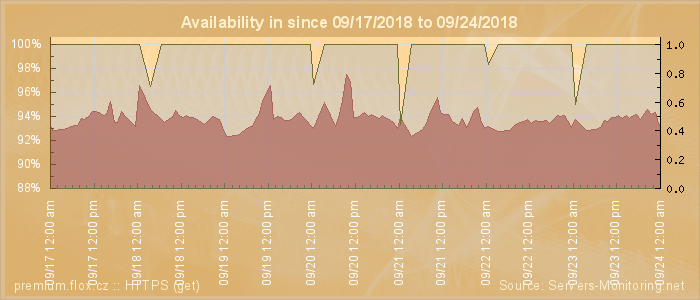 Availability diagram