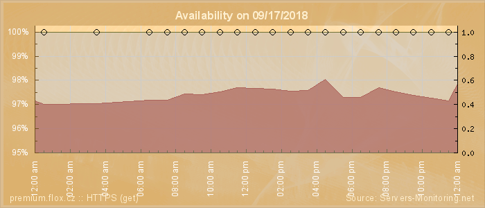 Availability diagram