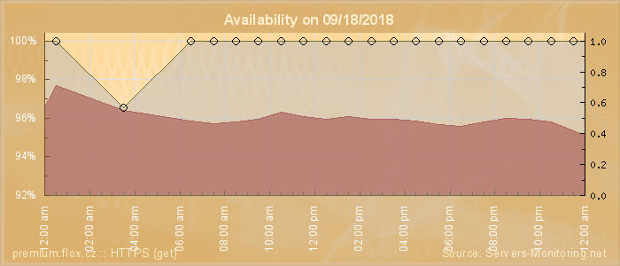 Availability diagram