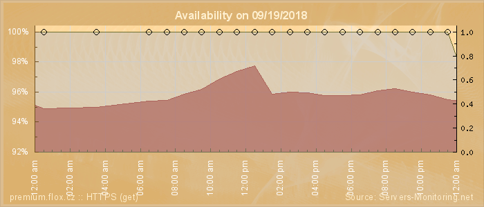 Availability diagram