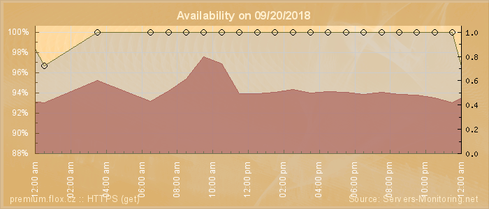 Availability diagram