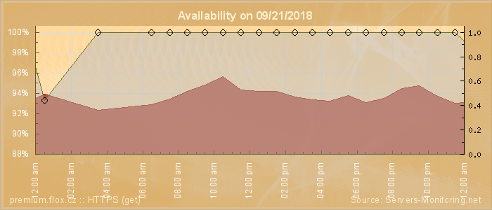 Availability diagram