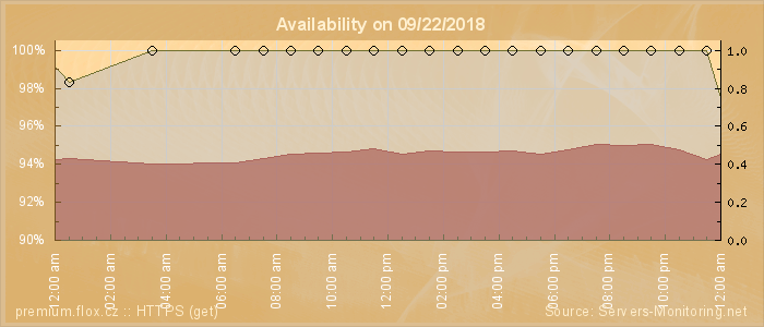 Availability diagram