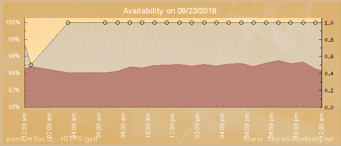 Availability diagram