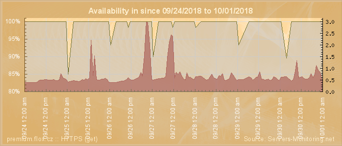 Availability diagram