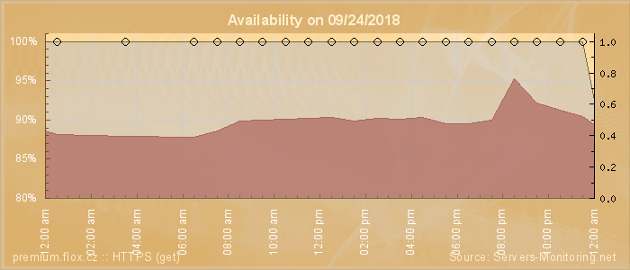 Availability diagram