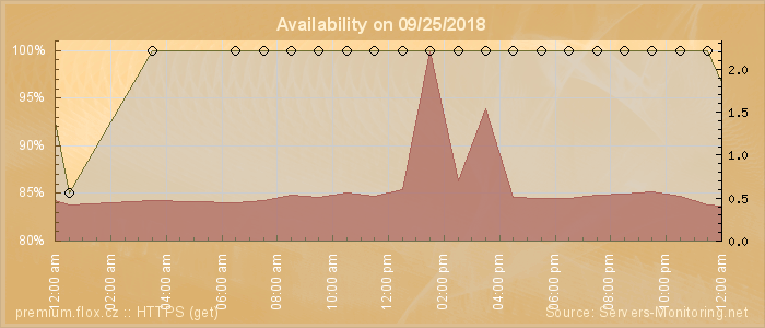 Availability diagram