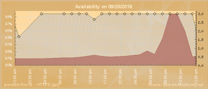 Availability diagram