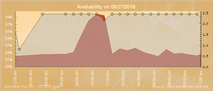 Availability diagram