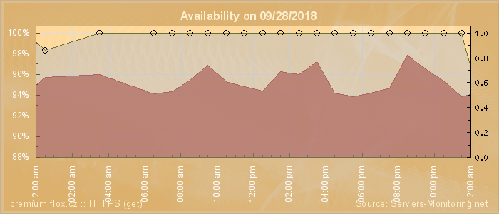 Availability diagram