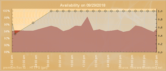 Availability diagram