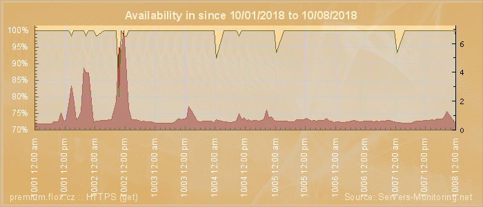 Availability diagram