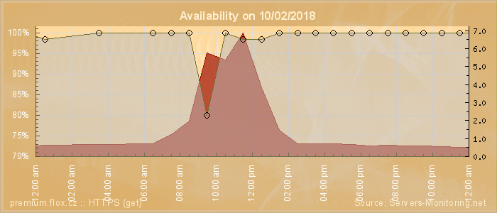 Availability diagram