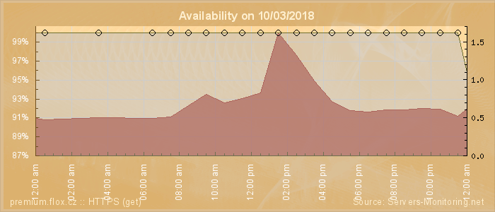 Availability diagram