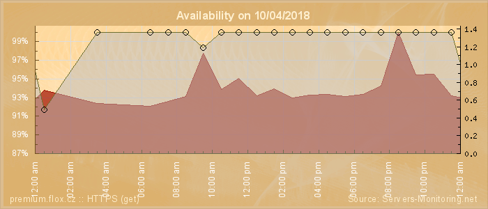 Availability diagram