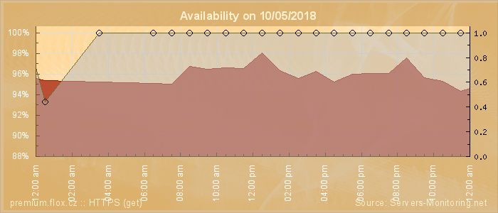 Availability diagram