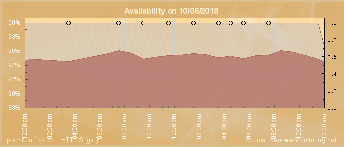 Availability diagram