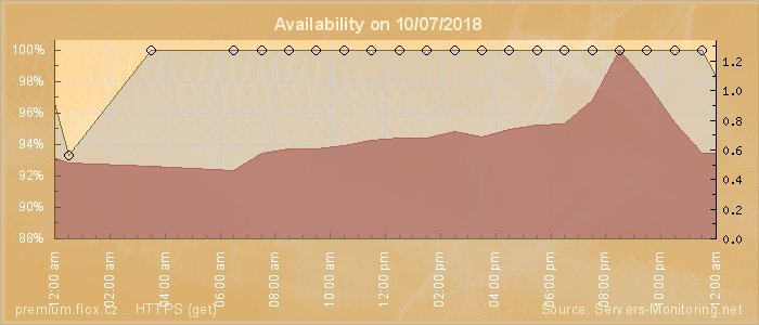 Availability diagram