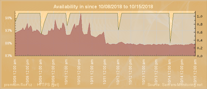 Availability diagram