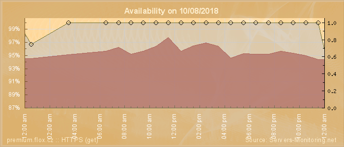 Availability diagram