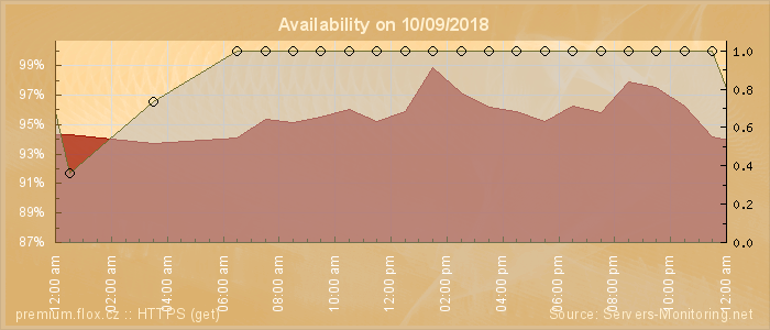 Availability diagram