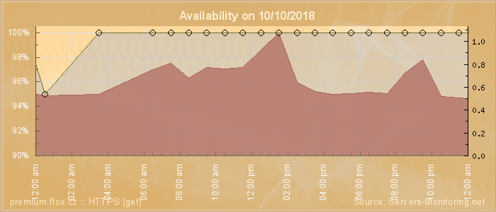 Availability diagram