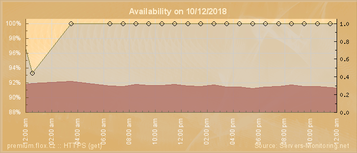 Availability diagram