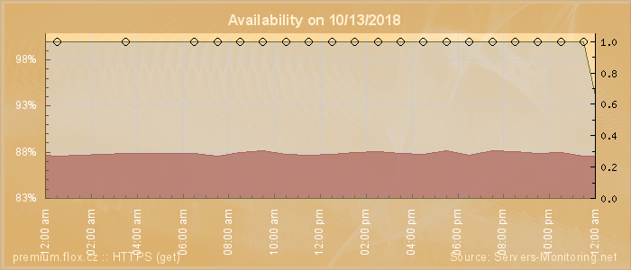 Availability diagram