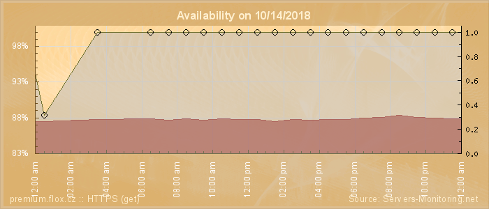 Availability diagram