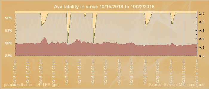 Availability diagram