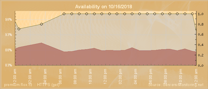 Availability diagram