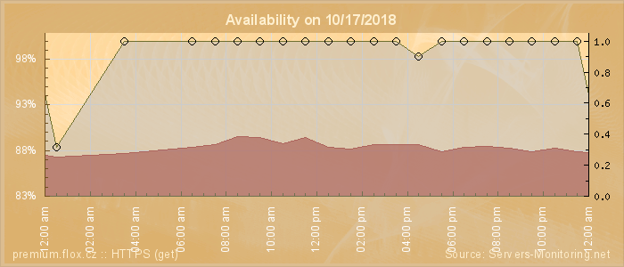 Availability diagram