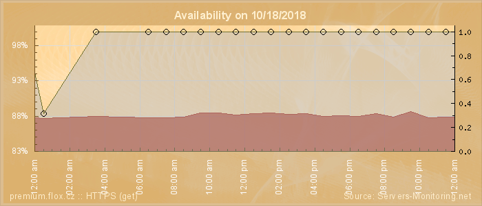 Availability diagram