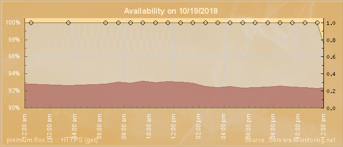 Availability diagram