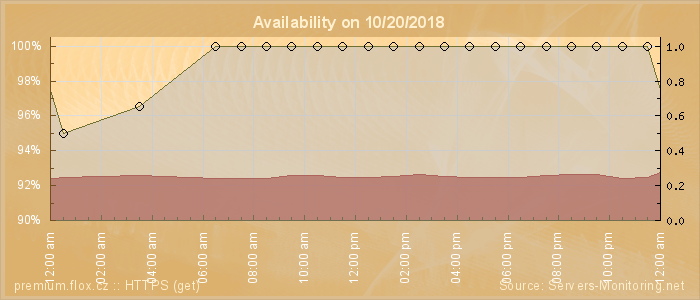 Availability diagram