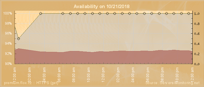 Availability diagram