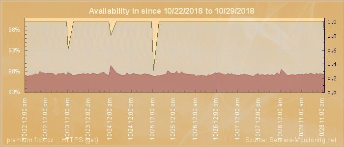 Availability diagram