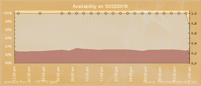 Availability diagram